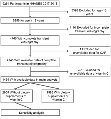 Association of Serum Vitamin C With NAFLD and MAFLD Among Adults in the United States